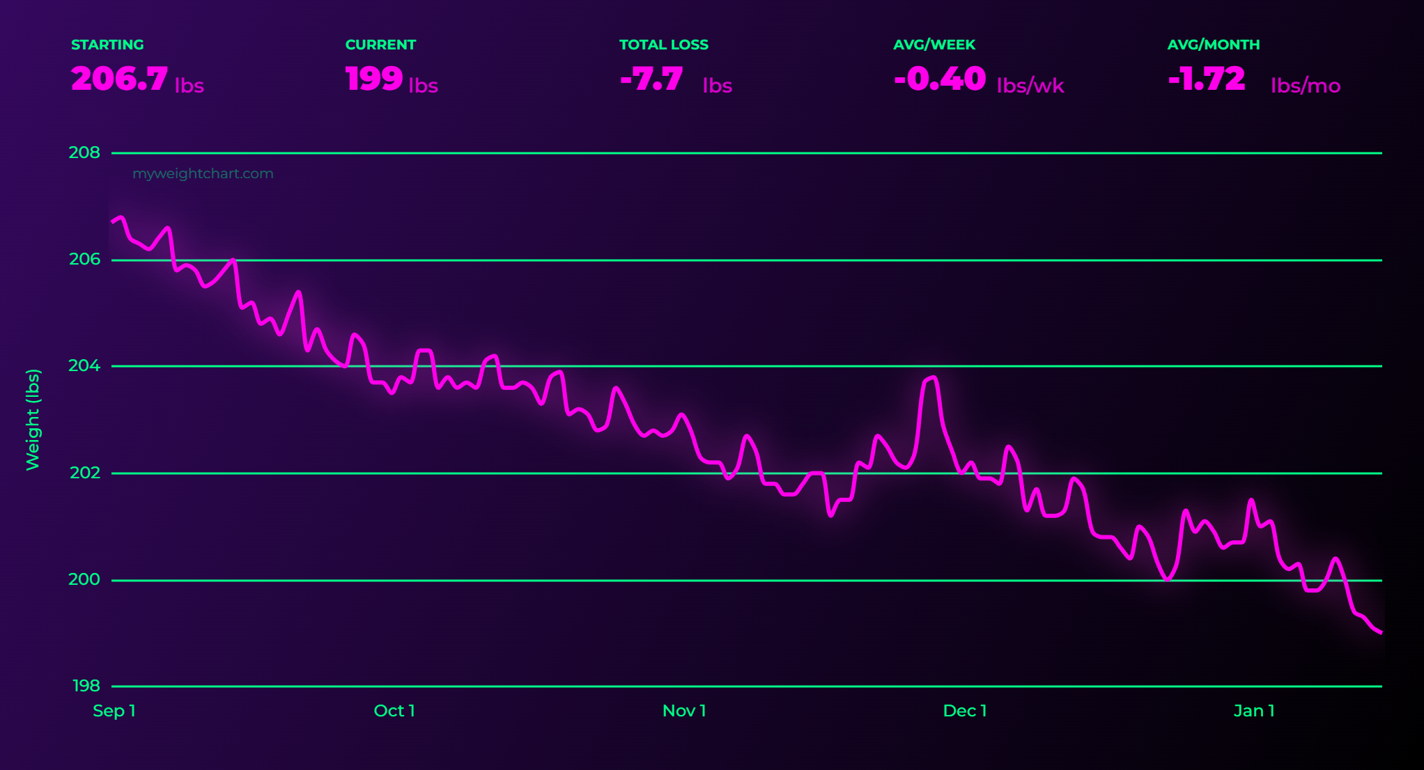 Neon theme chart example