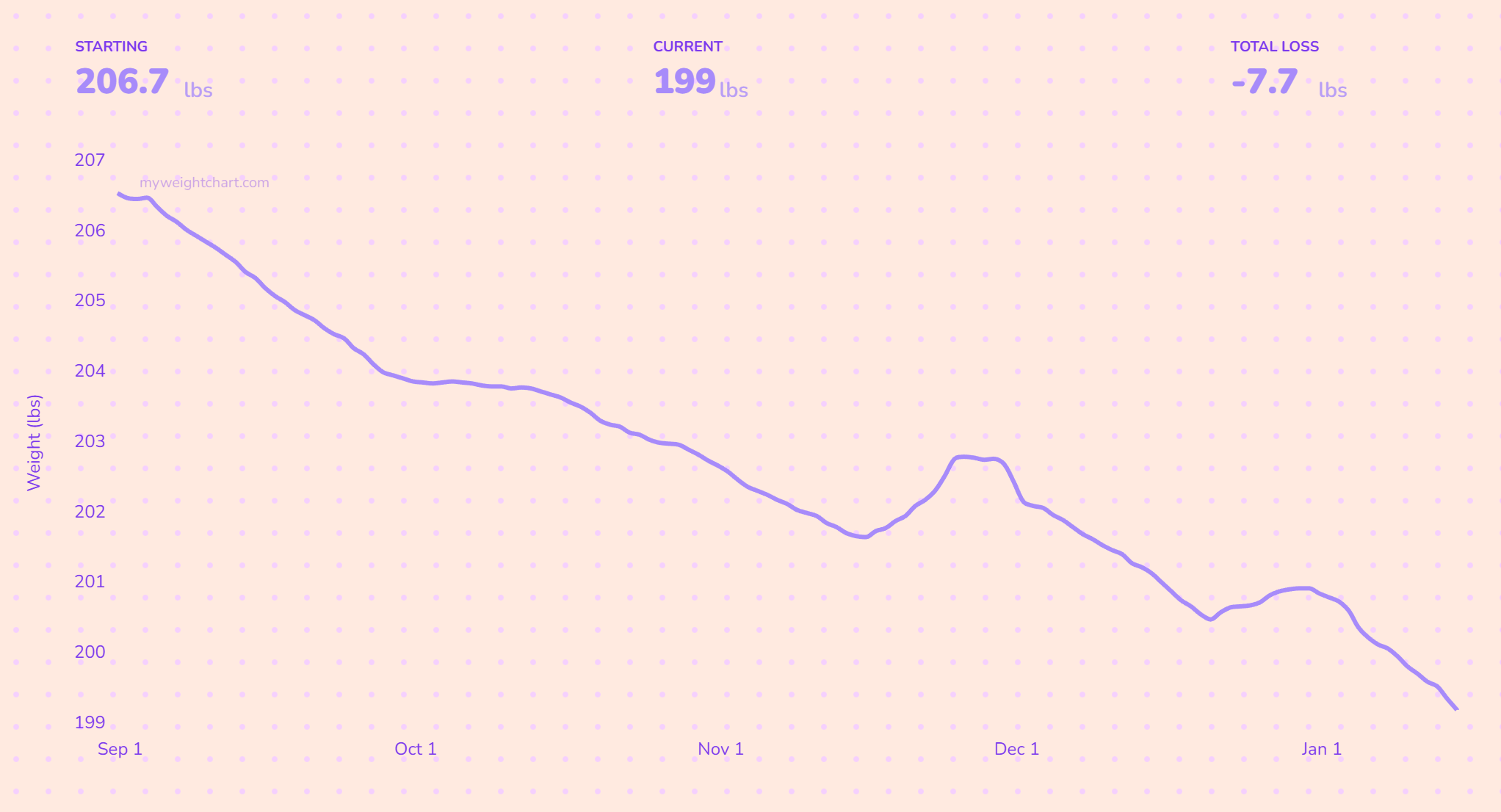 Pastel theme chart example