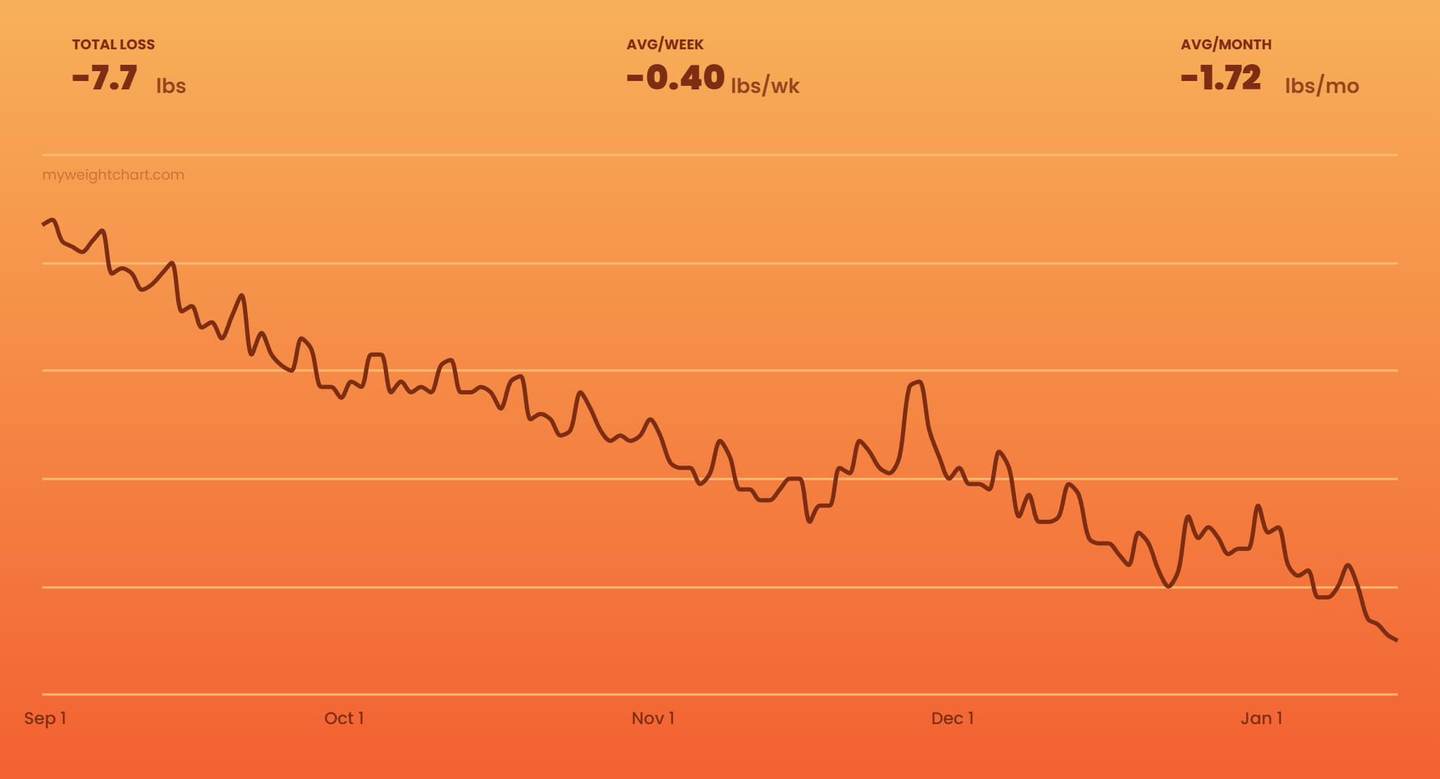 Sunset theme chart example